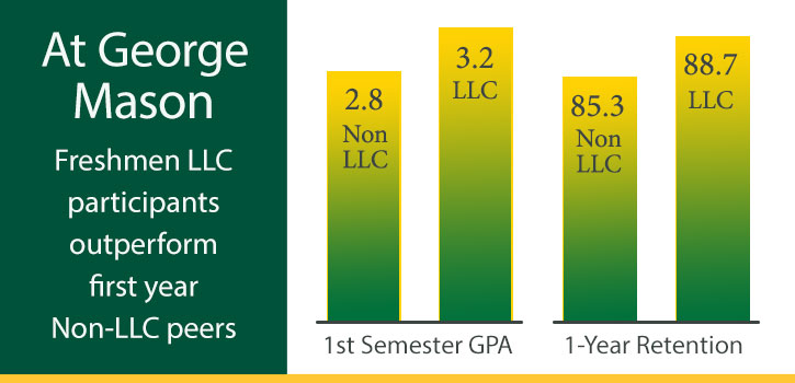 infographic showing how George Mason freshmen LLC participants outperform first year non-LLC peers